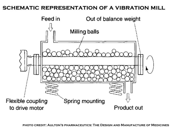 An article to understand vibration mill