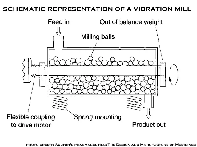 Vibration Mill