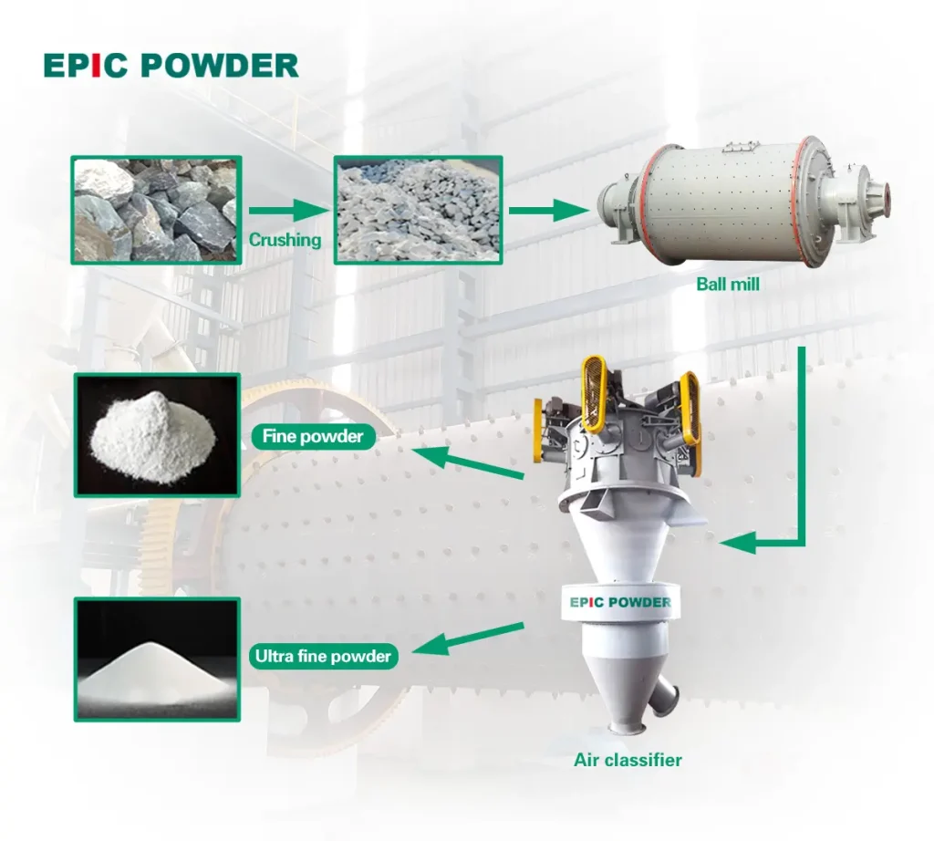 ball milling and classifying production line 11