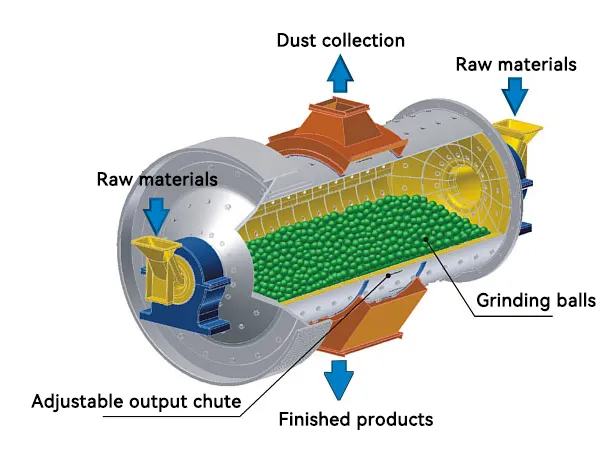 Continuous ball mill and classification production line